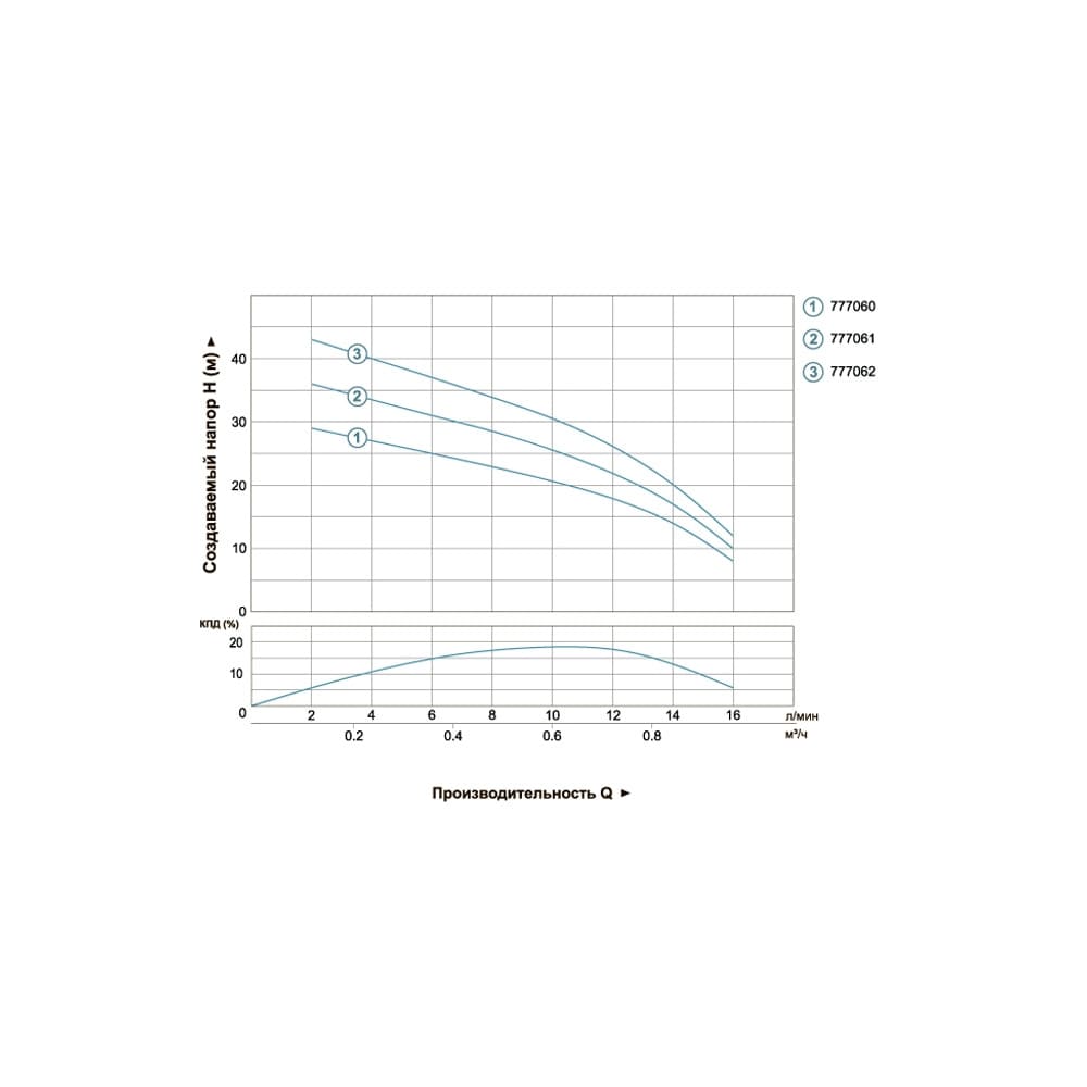 Насос Dongyin 777061 Відцентровий 0.25кВт H 38(22)м Q 16(12)л/хв Ø51мм (2SDm0.7/32)