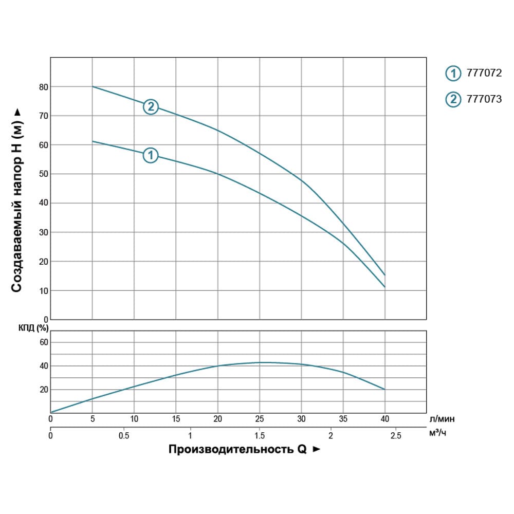 Насос Dongyin 777072 Відцентровий 0.37кВт H 66(43)м Q 40(25)л/хв Ø66мм (2.5SDm1.5/24)