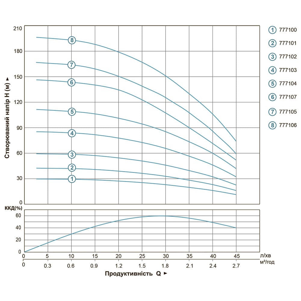 Насос Dongyin 777103 Відцентровий 0.55кВт H 86(66)м Q 45(30)л/хв Ø80мм (3SDm1.8/20)