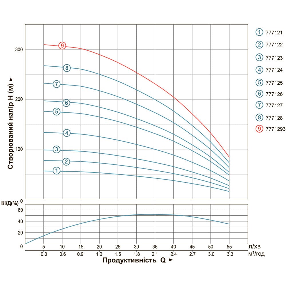 Насос Dongyin 777121 Відцентровий 0.37кВт H 56(44)м Q 55(33)л/хв Ø102мм (4SDm2/8)