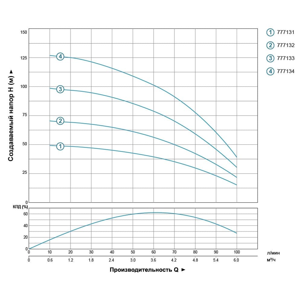 Насос Dongyin 777132 Відцентровий 0.75кВт H 73(50)м Q 100(67)л/хв Ø102мм (4SDm4/10)