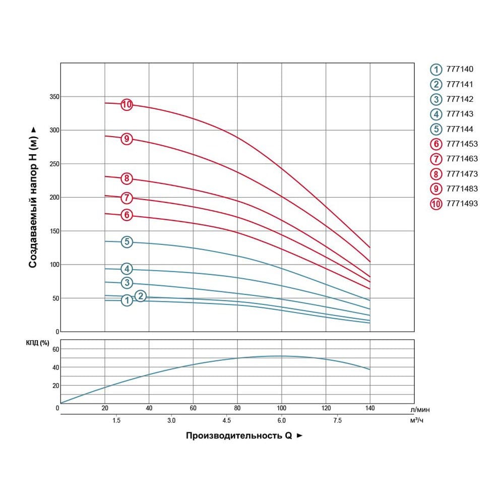 Насос Dongyin 777143 Відцентровий 1.5кВт H 101(67)м Q 140(100)л/хв Ø102мм (4SDm6/14)