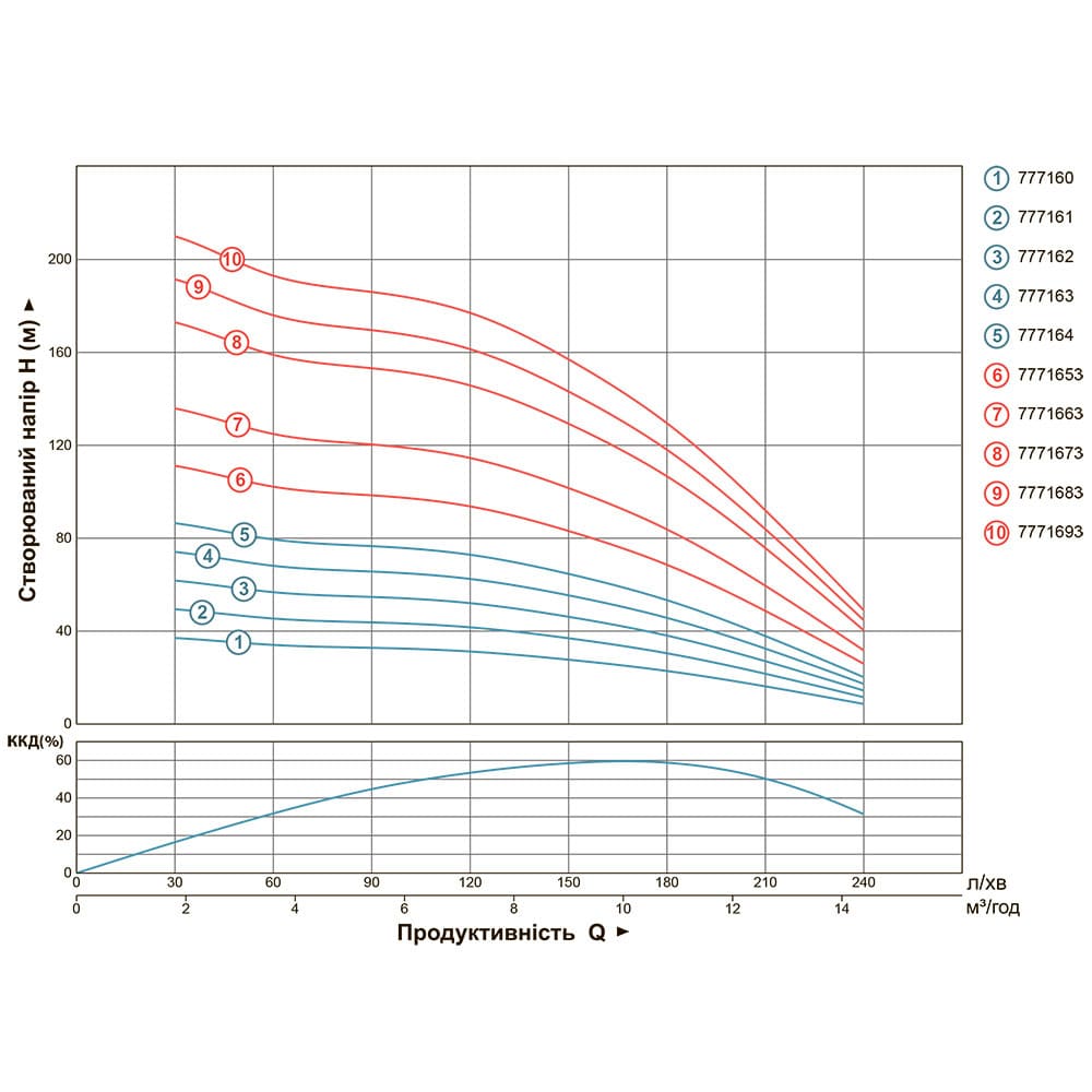 Насос Dongyin 7771673 Відцентровий 380В 5.5кВт H 173(120)м Q 240(165)л/хв Ø102мм+пульт (4SD10/28)