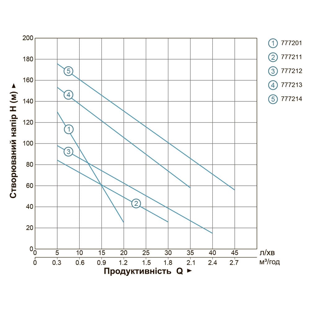 Насос Dongyin 777211 шнековий 0.37кВт H 95(48)м Q 30(20)л/хв Ø96мм (нерж) (4QGD1.2-50-0.37)