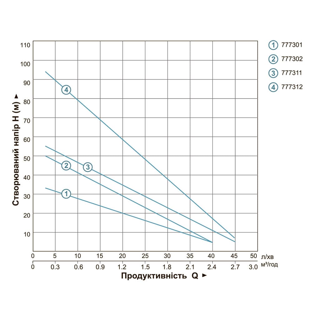 Насос Dongyin 777301 вихровий 0.55кВт H 36(21)м Q 40(20)л/хв Ø75мм (3SKm75)