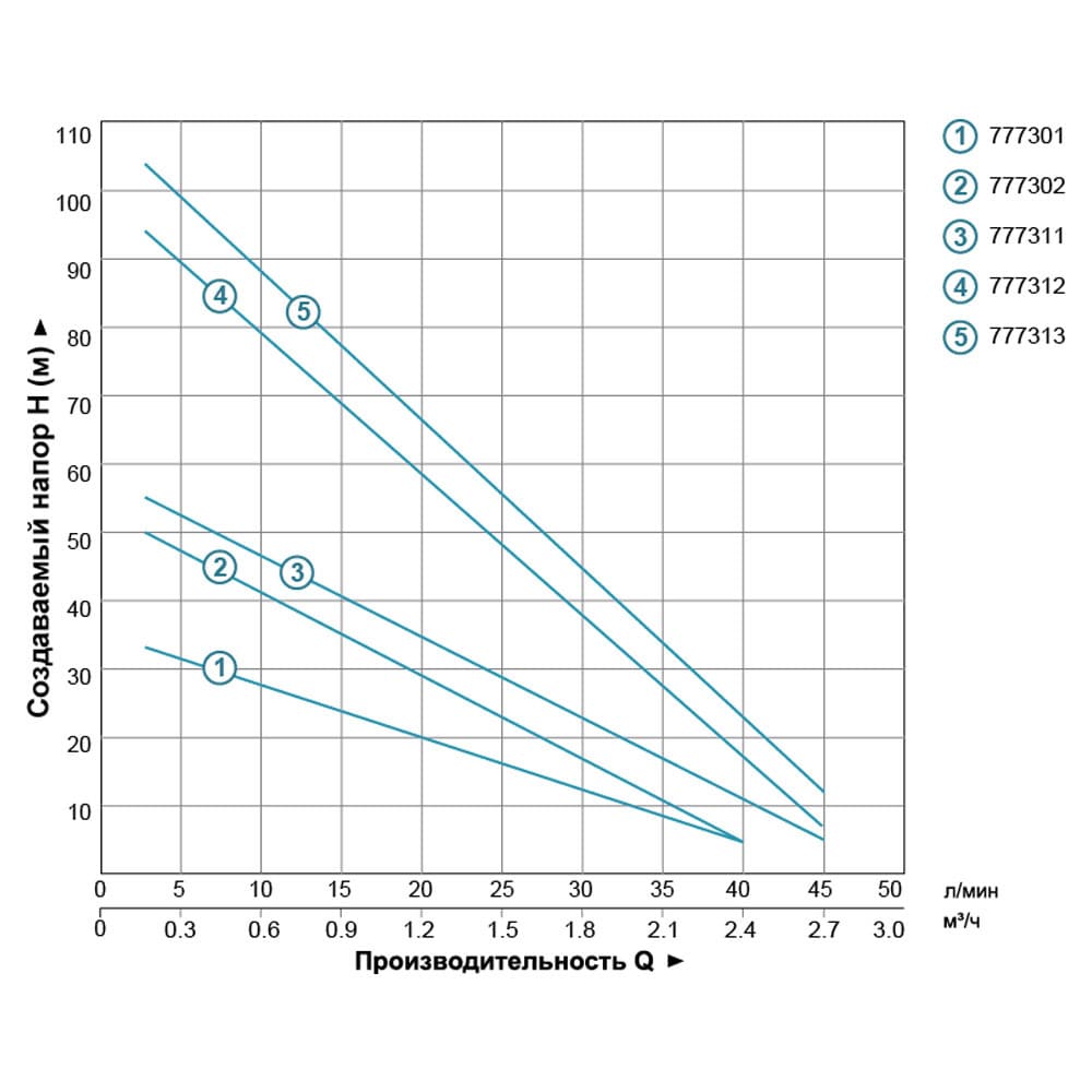 Насос Dongyin 777312 вихровий 1.1кВт H 100(38)м Q 45(30)л/хвØ96мм (4SKm150)