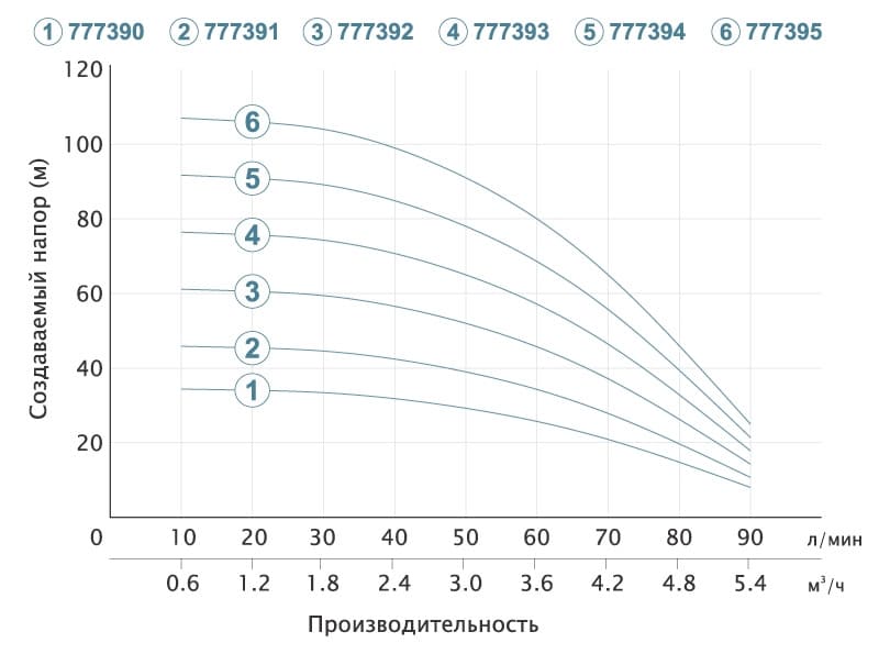 Насос Dongyin 777390 Відцентровий 0.37кВт H 35(26)м Q 90(60)л/хв Ø80мм 20м кабелю (3SEm3.5/9)