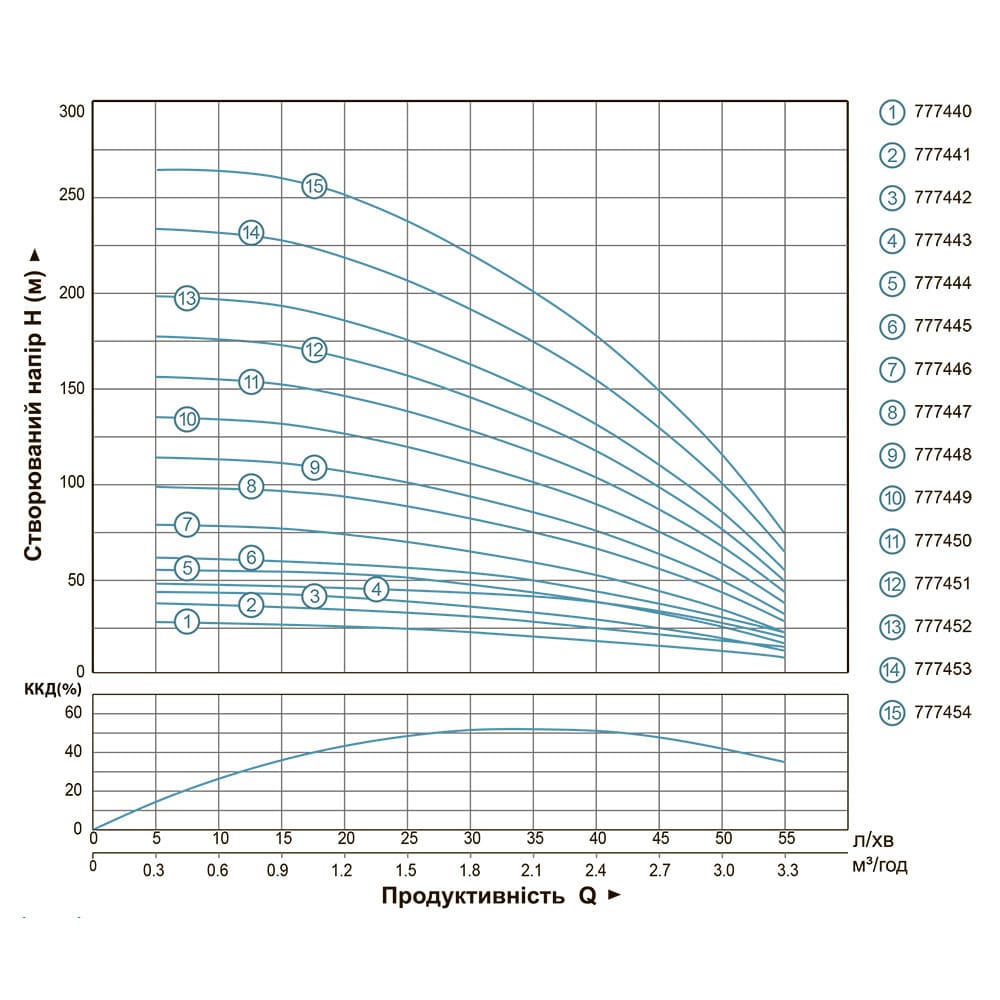 Насос Dongyin 777449 Відцентровий 1.1кВт H 134(109)м Q 55(30)л/хв Ø102мм 70м кабелю (4SEm2/19)