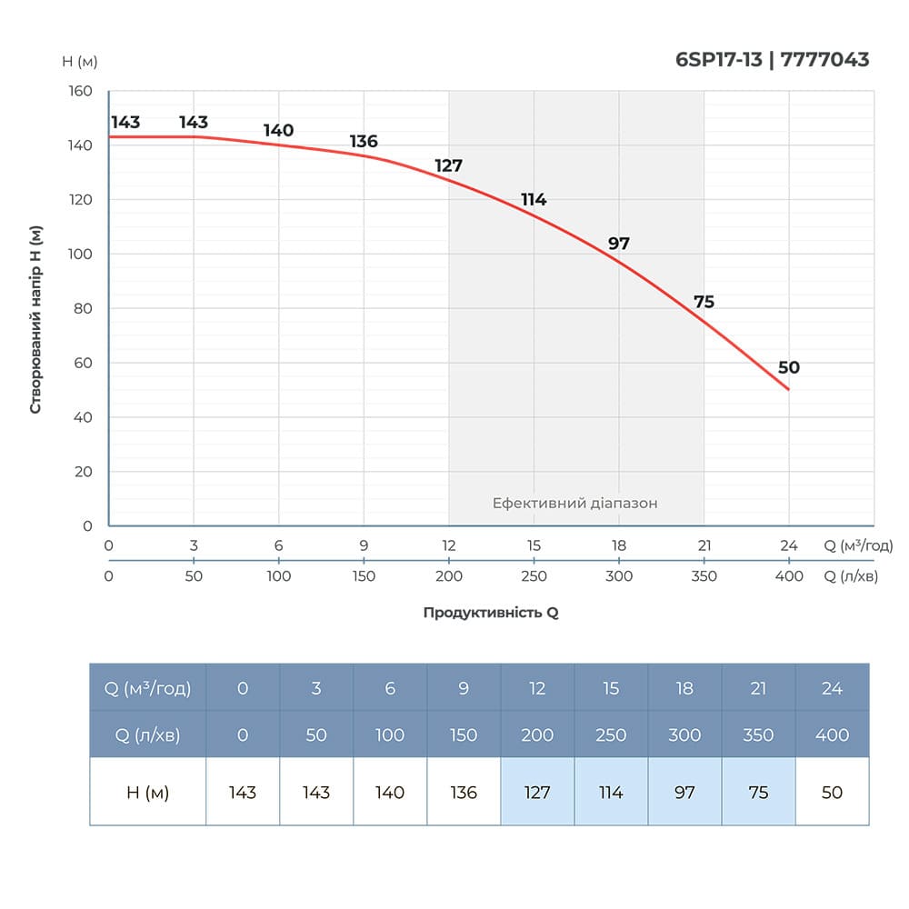 Насос відцентровий 400В 7.5кВт H 143(104)м Q 400(300)л/хв Ø145мм колеса нерж сталь+пульт (з 3х частин) DONGYIN 6SP17-13 (7777043)