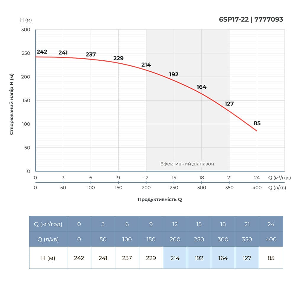 Насос відцентровий 400В 13кВт H 242(176)м Q 400(300)л/хв Ø145мм колеса нерж сталь+пульт (з 3х частин) DONGYIN 6SP17-22 (7777093)