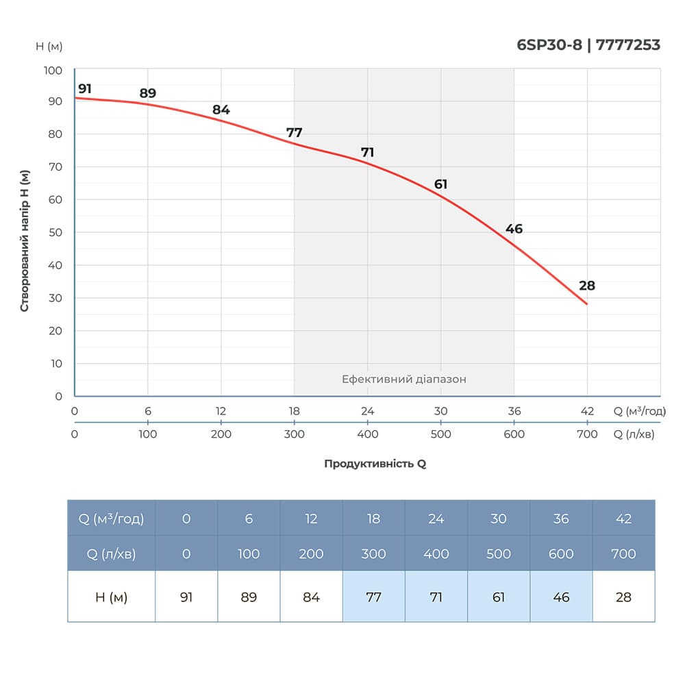 Насос відцентровий 400В 7.5кВт H 93(63)м Q 700(500)л/хв Ø145мм колеса нерж сталь+пульт (з 3х частин) DONGYIN 6SP30-8 (7777253)