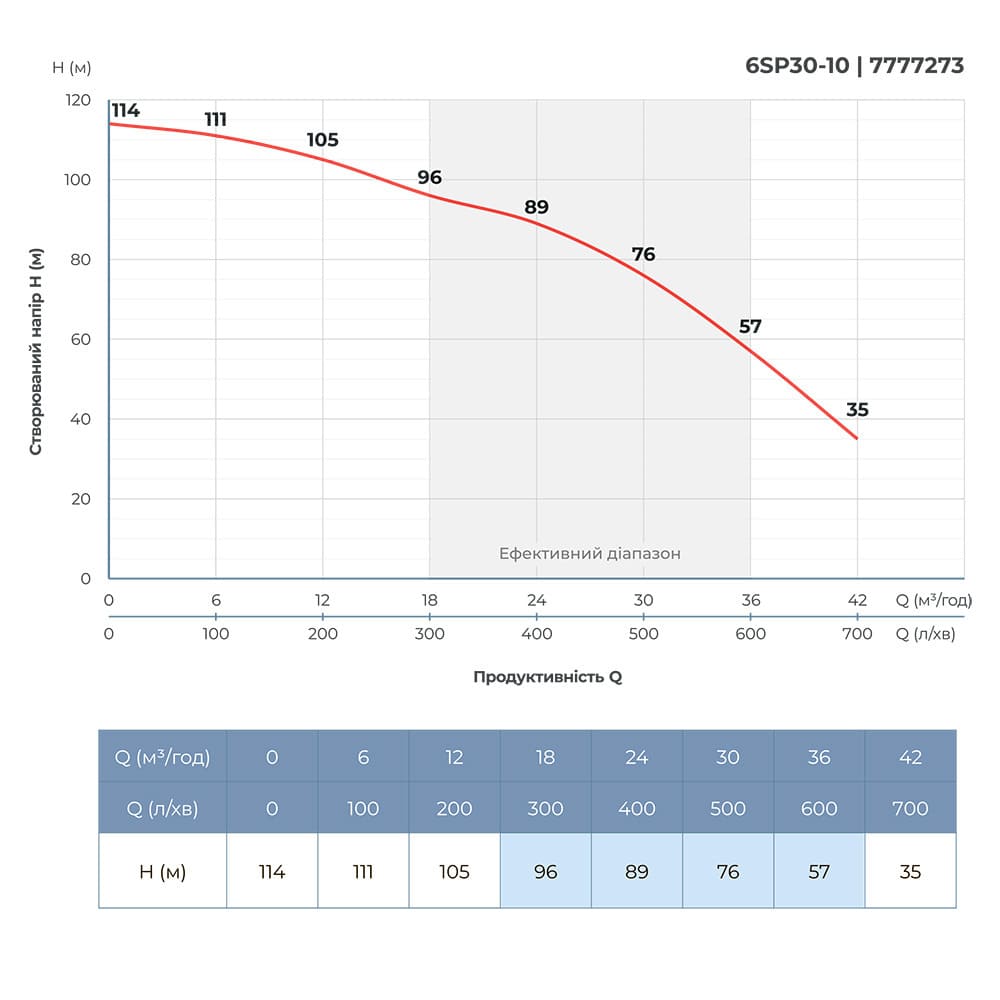 Насос відцентровий 400В 9.2кВт H 114(76)м Q 700(500)л/хв Ø145мм колеса нерж сталь+пульт (з 3х частин) DONGYIN 6SP30-10 (7777273)