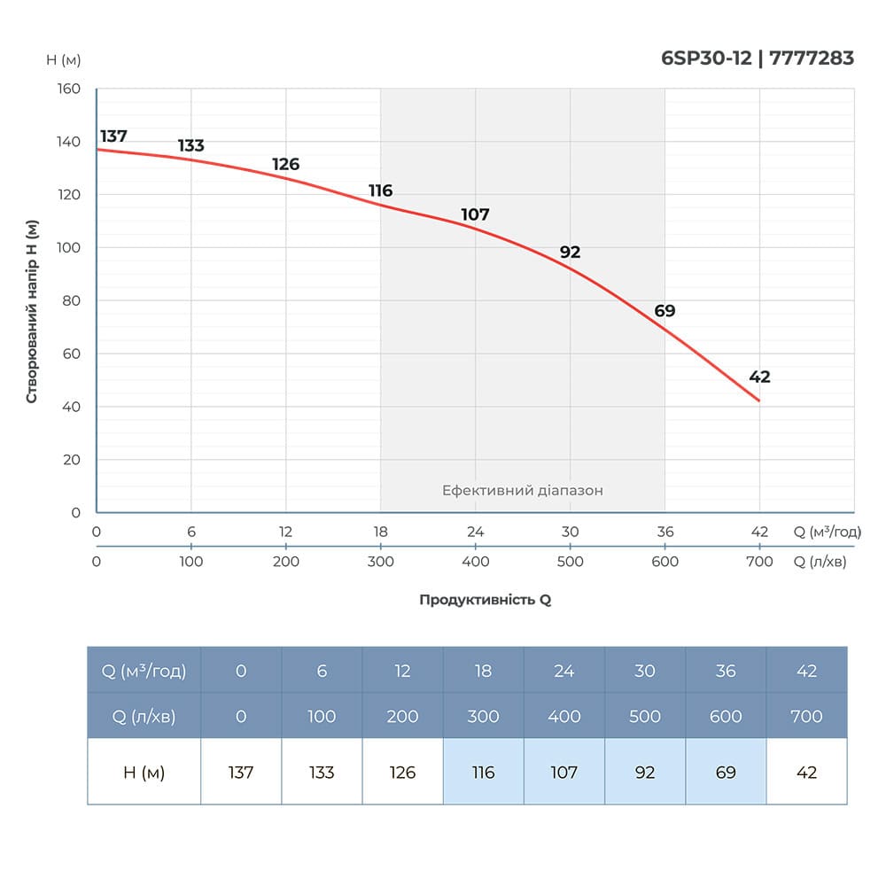 Насос відцентровий 400В 11кВт H 137(92)м Q 700(500)л/хв Ø145мм колеса нерж сталь+пульт (з 3х частин) DONGYIN 6SP30-12 (7777283)