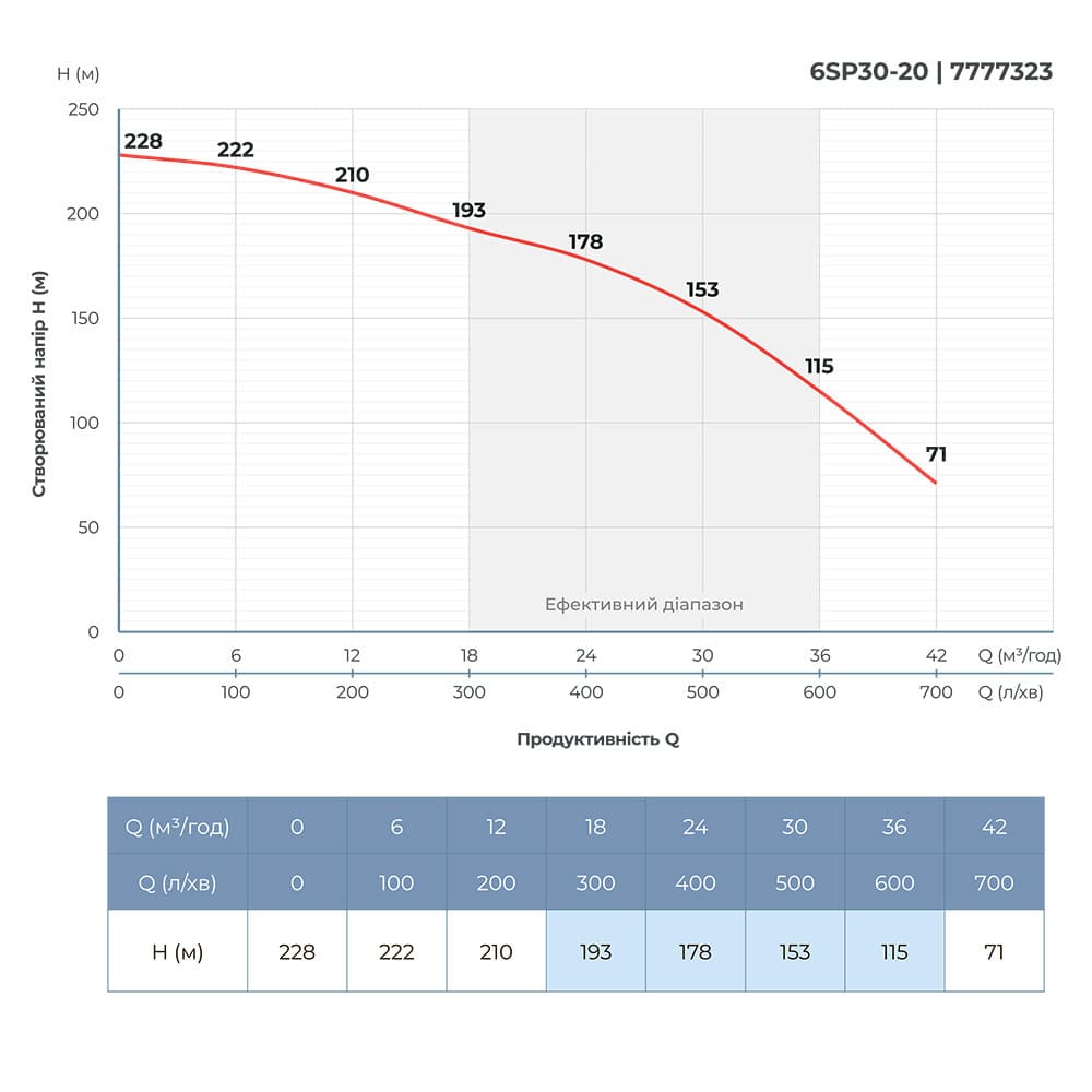 Насос відцентровий 400В 18.5кВт H 228(153)м Q 700(500)л/хв Ø145мм колеса нерж сталь+пульт (з 3х частин) DONGYIN 6SP30-20 (7777323)