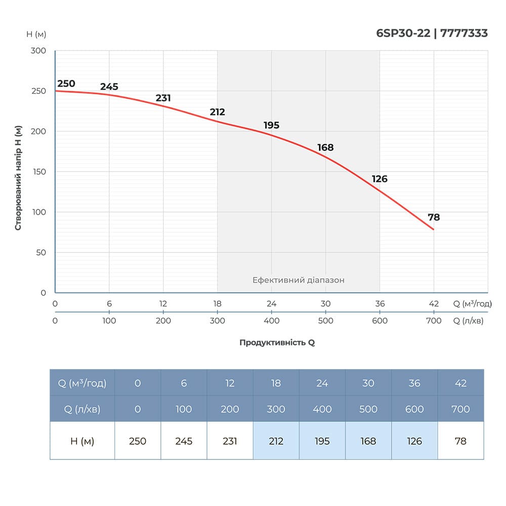 Насос відцентровий 400В 22кВт H 250(168)м Q 700(500)л/хв Ø145мм колеса нерж сталь+пульт (з 3х частин) DONGYIN 6SP30-22 (7777333)