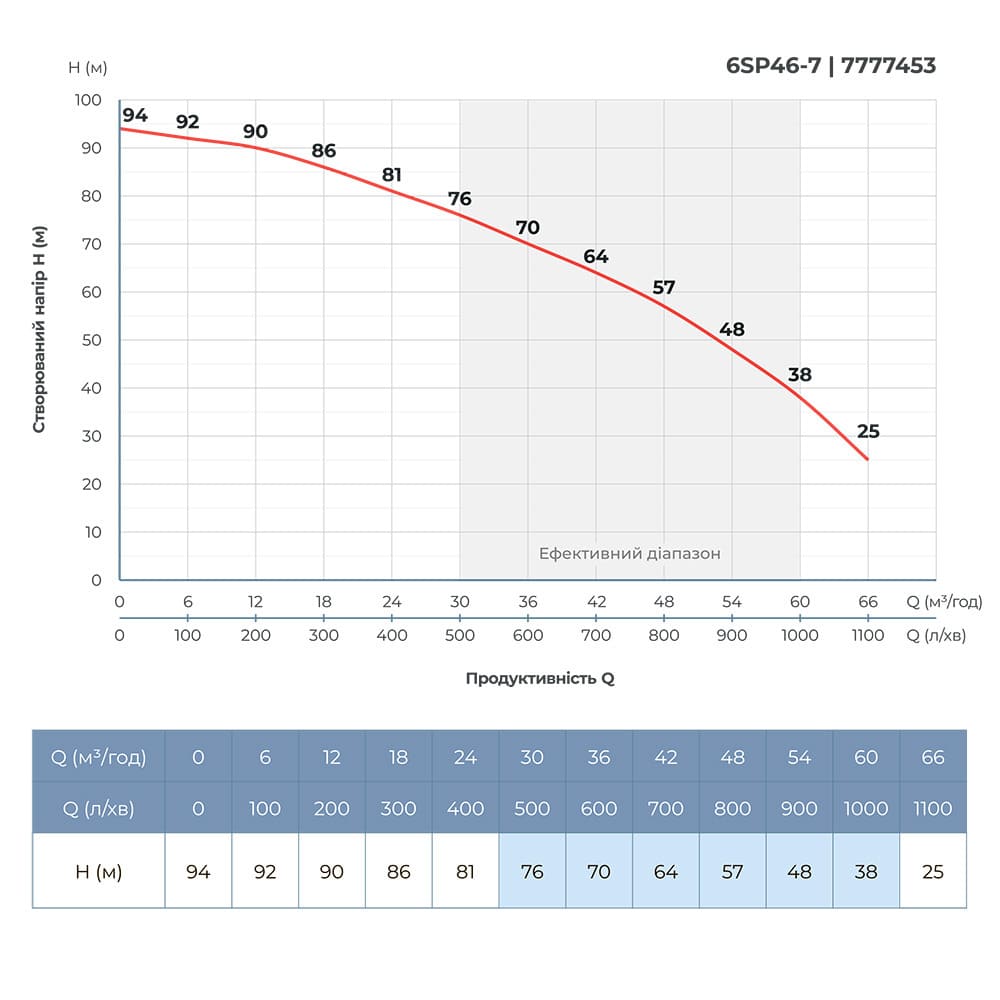 Насос відцентровий 400В 11кВт H 94(64)м Q 1100(750)л/хв Ø145мм колеса нерж сталь+пульт (з 3х частин) DONGYIN 6SP46-7 (7777453)