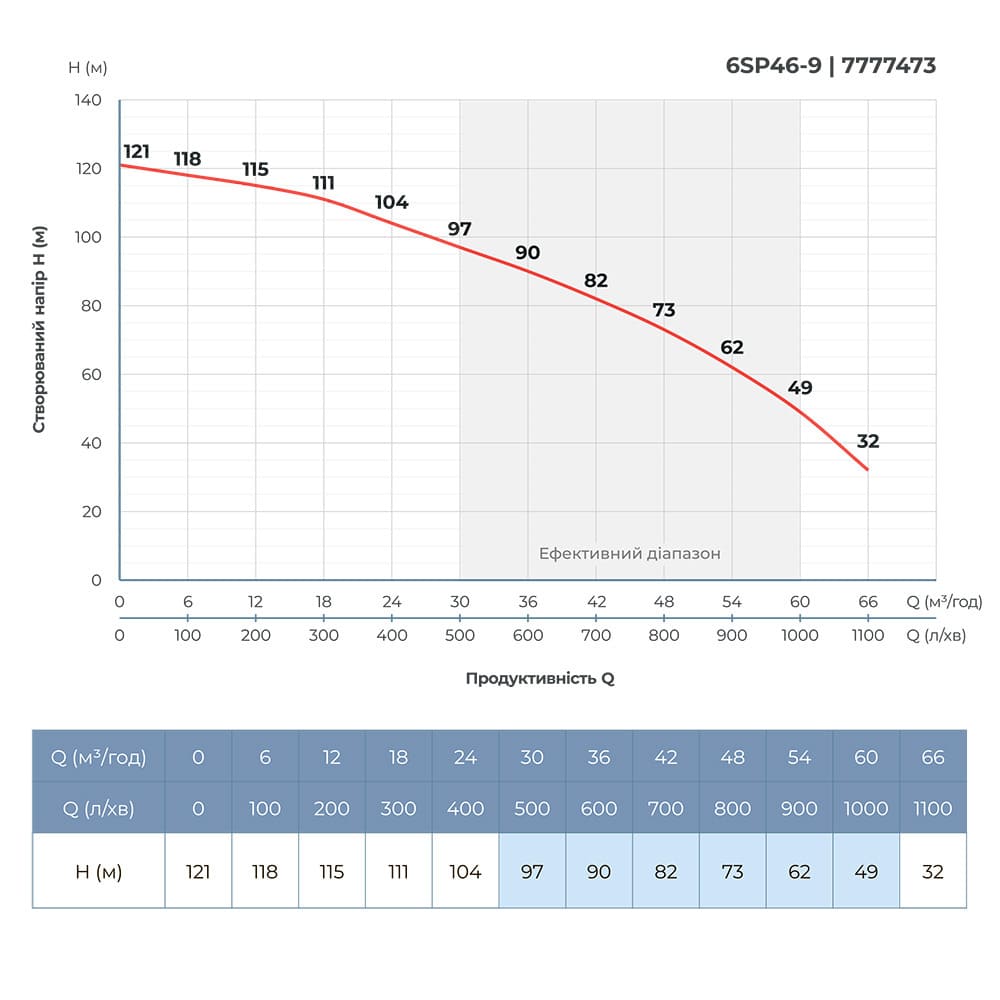 Насос відцентровий 400В 15кВт H 121(82)м Q 1100(750)л/хв Ø145мм колеса нерж сталь+пульт (з 3х частин) DONGYIN 6SP46-9 (7777473)