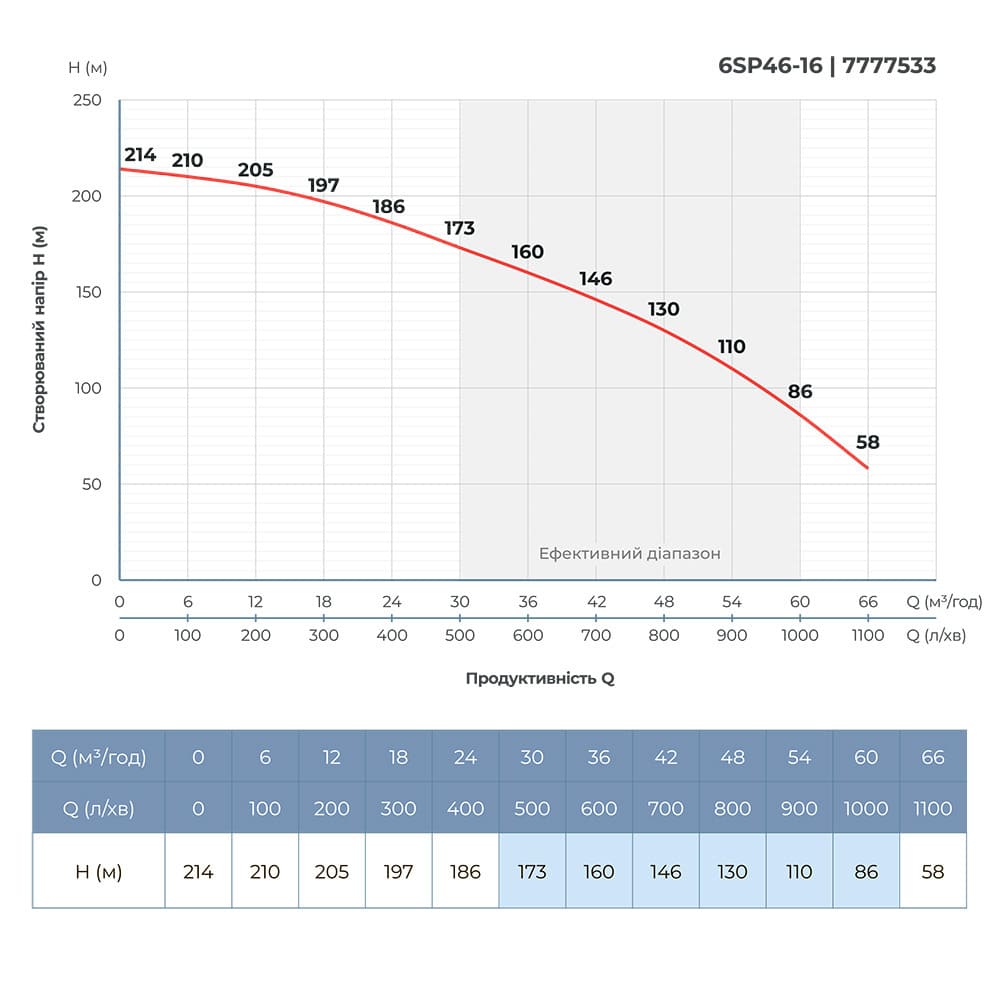 Насос відцентровий 400В 26кВт H 214(135)м Q 1100(800)л/хв Ø145мм колеса нерж сталь+пульт (з 3х частин) DONGYIN 6SP46-16 (7777533)