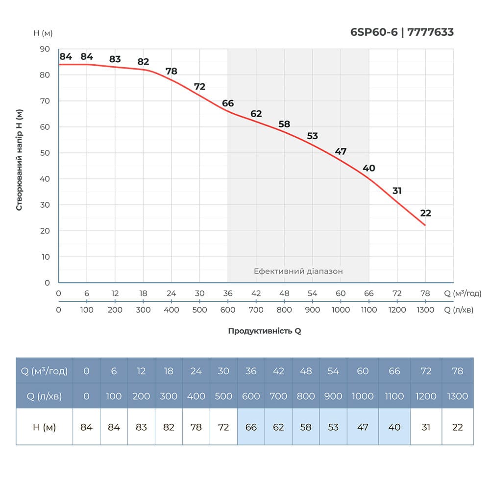 Насос відцентровий 400В 11кВт H 84(47)м Q 1300(1000)л/хв Ø145мм колеса нерж сталь+пульт (з 3х частин) DONGYIN 6SP60-6 (7777633)