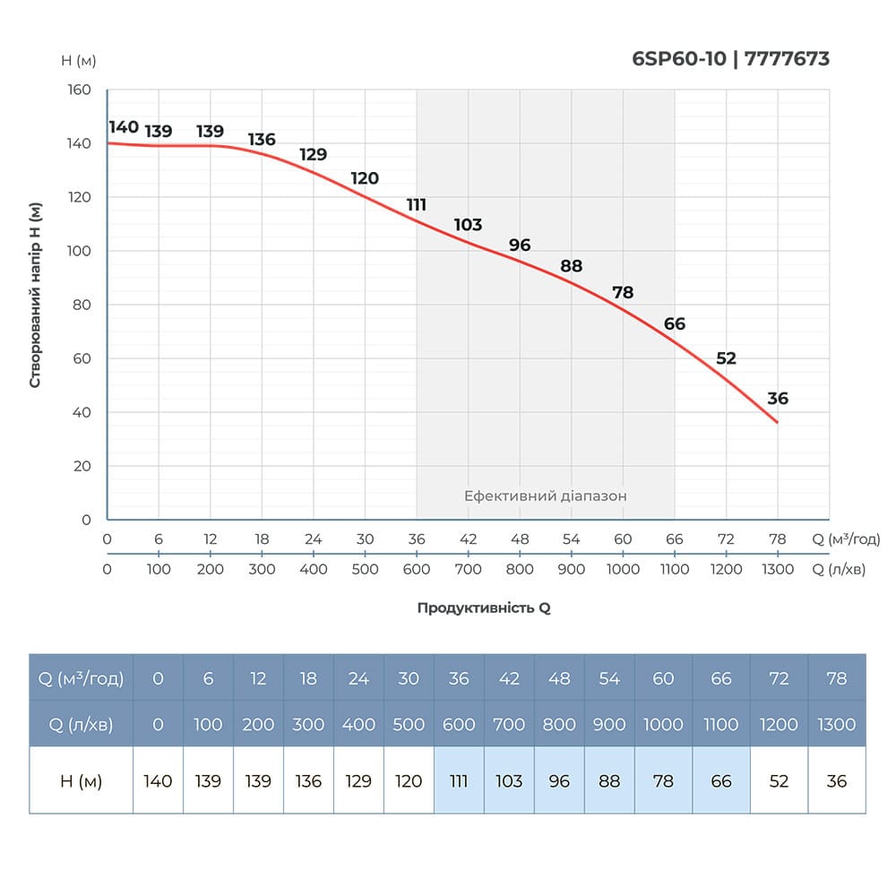 Насос відцентровий 400В 18.5кВт H 140(78)м Q 1300(1000)л/хв Ø145мм колеса нерж сталь+пульт (з 3х частин) DONGYIN 6SP60-10 (7777673)