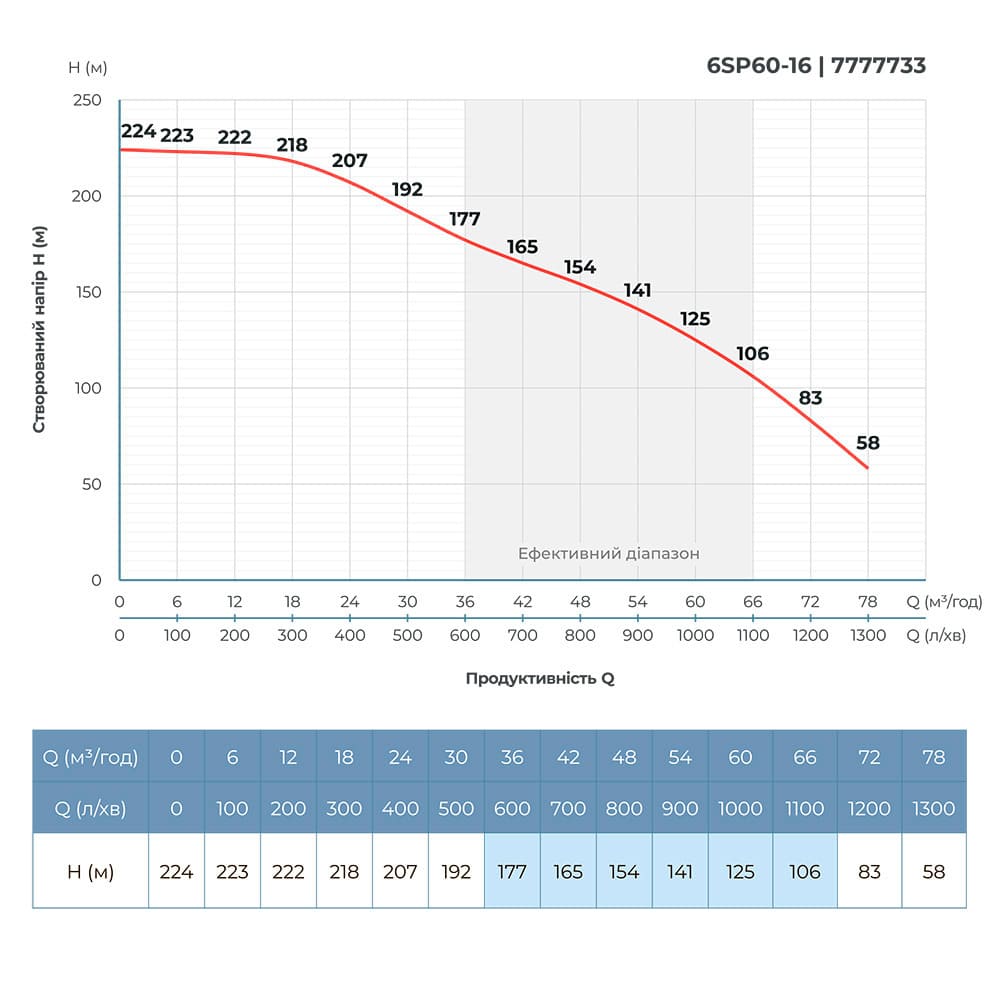 Насос відцентровий 400В 30кВт H 224(125)м Q 1300(1000)л/хв Ø145мм колеса нерж сталь+пульт (з 3х частин) DONGYIN 6SP60-16 (7777733)