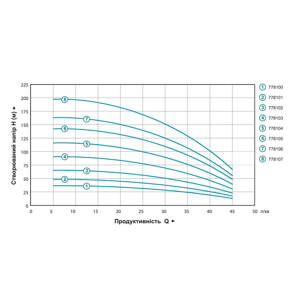 Насос Aquatica 778103 Відцентровий 0.75кВт H 91(68)м Q 45(30)л/хв Ø80мм (3QJD2-21-0.75)