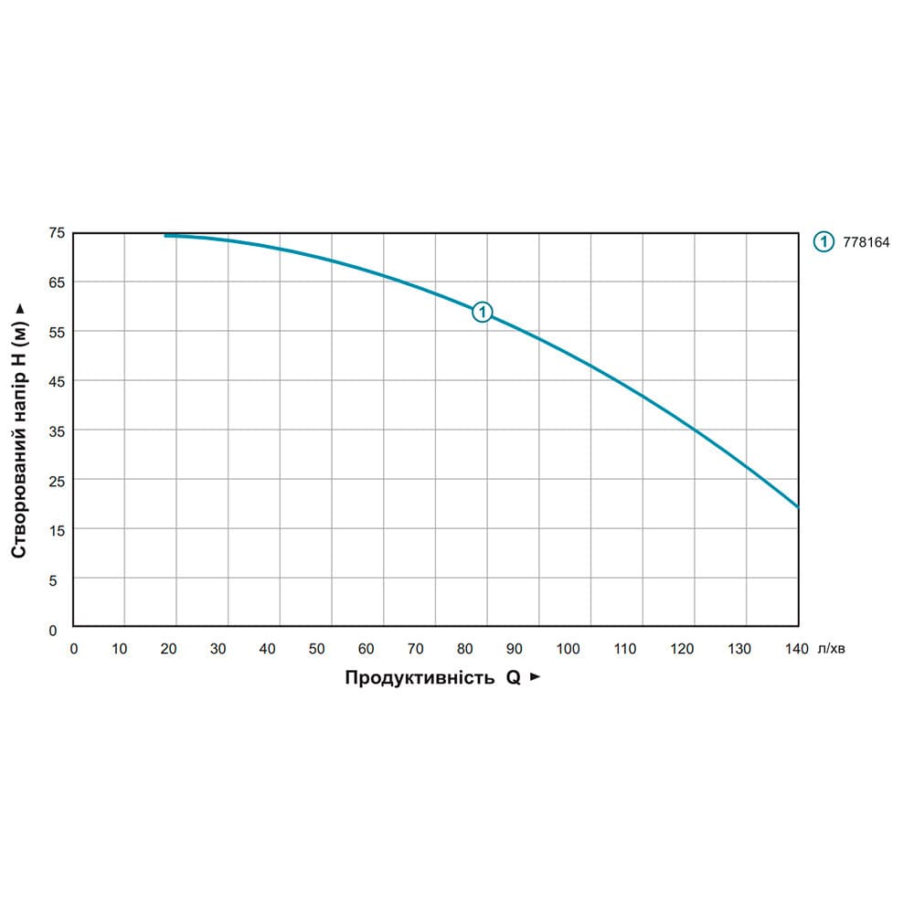 Насос Aquatica 778164 Відцентровий 1.3кВт H 77(49)м Q 140(100)л/хв Ø102мм (4QJD7-11-1.3)