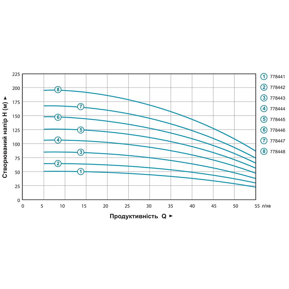 Насос Aquatica 778444 Відцентровий 0.92кВт H 105(82)м Q 55(35)л/хв Ø102мм 50м кабелю (4QJED3-15-0.92)