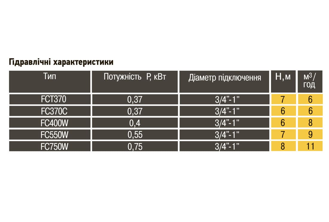 Дренажний насос Optima FC400W 0.4кВт