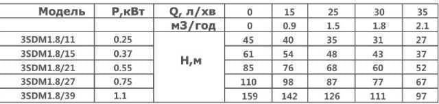 Свердловинний насос OPTIMA 3SDm1.8/11 0.25 кВт 45м + пульт + кабель 25м