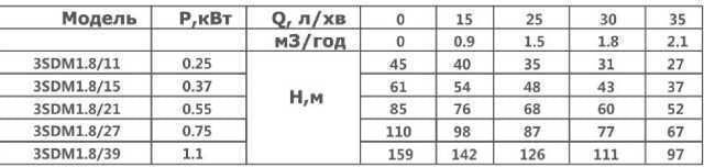 Свердловинний насос OPTIMA 3SDm1.8/15 0.37 кВт 61м + пульт + кабель 35м