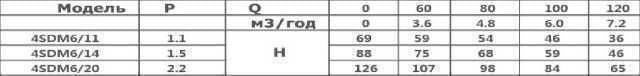 Свердловинний насос OPTIMA 4SDm6/20 2.2кВт 126м + пульт + кабель 15м
