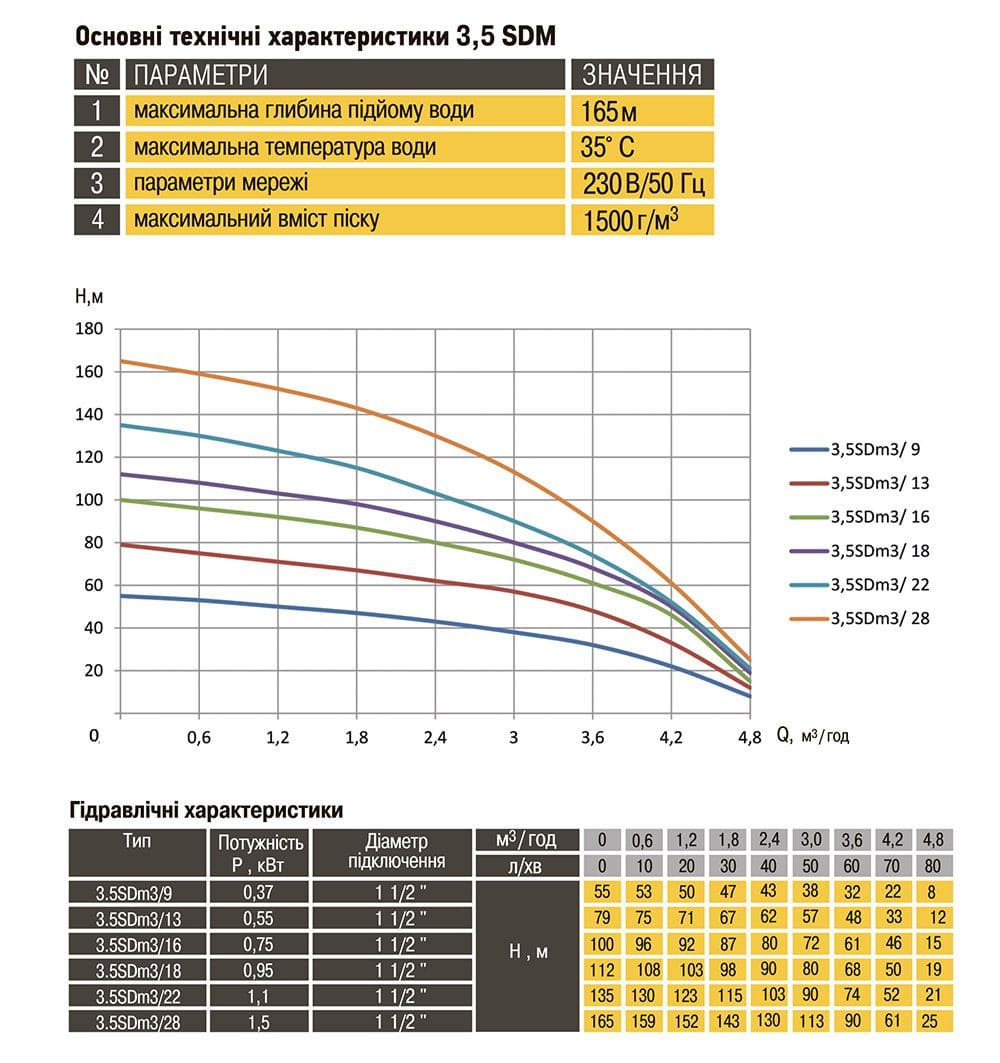 Насос свердловинний OPTIMA PM 3.5SDm3/9 0.37 кВт 55м + 35 м кабель