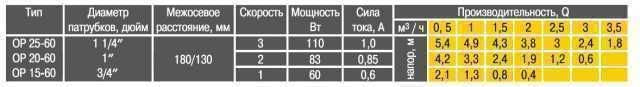 Насос циркуляційний Optima OP25-60 180мм + гайки, + кабель з вилкою
