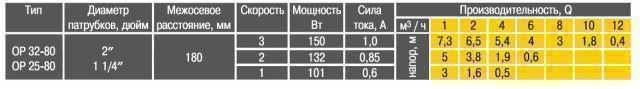 Насос циркуляційний Optima OP32-80 180мм + гайки, + кабель з вилкою