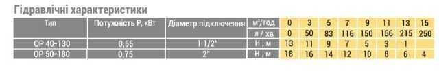 Насос циркуляційний фланцевий Optima OP50-180 245мм + кабель з вилкою