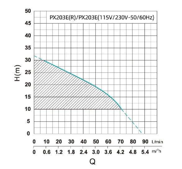 Багатоступінчаста насосна станція SHIMGE PX203-E 0,37 кВт (Нmax=32м, Qmax=70л/хв)