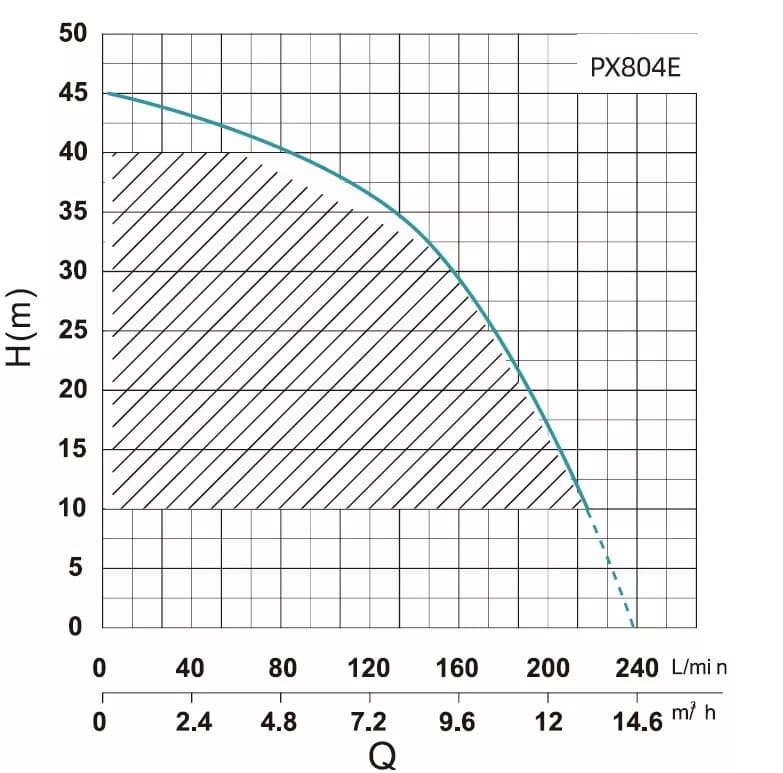 Багатоступінчаста насосна станція SHIMGE PX804-E 1,5 кВт (Нmax=45м, Qmax=233л/хв)