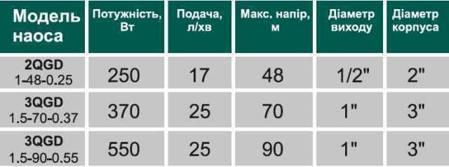 Свердловинний насос шнековий VOLKS pumpe 2QGD 1-48 0.25кВт + кабель 15м