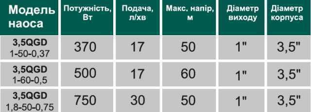 Свердловинний насос шнековий VOLKS pumpe 3,5QGD 1-50 0.37кВт + кабель 15м