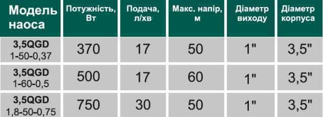 Свердловинний насос шнековий VOLKS pumpe 3,5QGD 1-60 0.5кВт + кабель 15м
