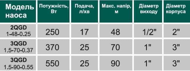 Свердловинний насос шнековий VOLKS pumpe 3QGD 1.5-70 0.37кВт + кабель 15м