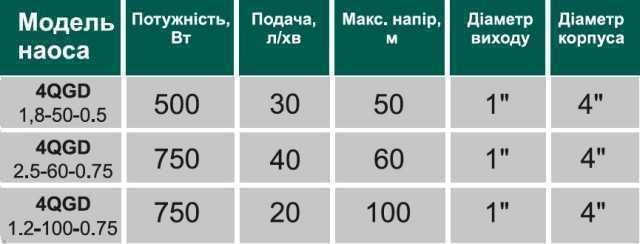 Свердловинний насос шнековий VOLKS pumpe 4QGD 1.8-50 0.5кВт + кабель 15м