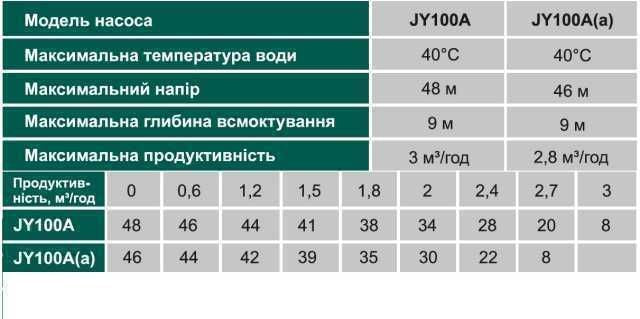 Центробіжний насос VOLKS pumpe JY100A 1,1кВт самовсмоктувальний