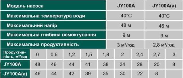 Насосна станція VOLKS pumpe JY100Aa-24 1,1кВт
