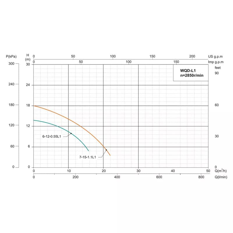 Насос Дренажно-Фекальний SHIMGE WQ(D)10-10-0.75L1(F), Hmax=16 м, Qmax=283 л/хв.