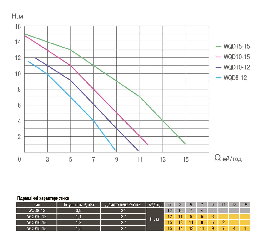Фекальний насос Optima WQD 8-12 0.9кВт