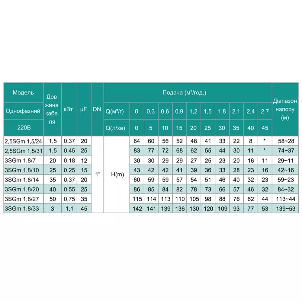 Насос свердловинний SHIMGE 2.5SGm 1.5/24-0.37 кВт, Н 64(41)м, Q 45(25)л/хв, Ø66 мм, (кабель 1,5 м)