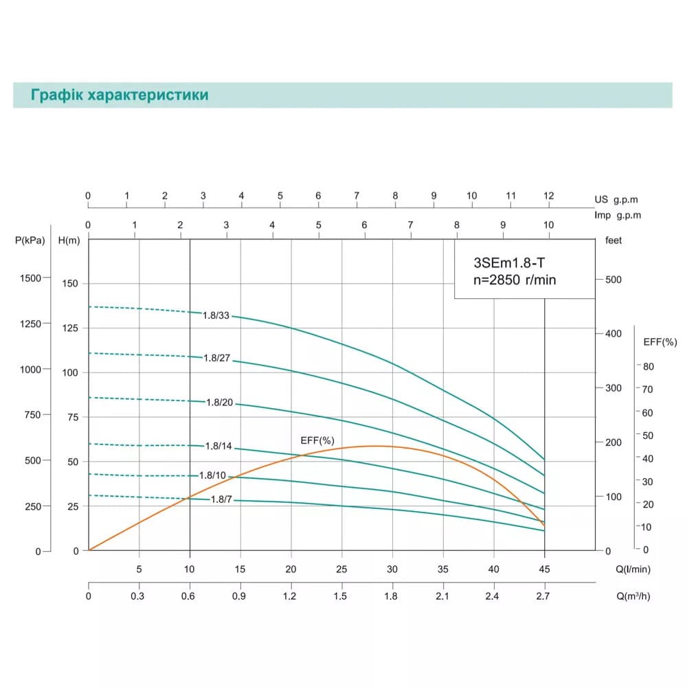 Насос свердловинний SHIMGE 3SEm 1.8/10T-0.25 кВт, Н 43(33)м, Q 45(30)л/хв, Ø75 мм, (кабель 20 м)