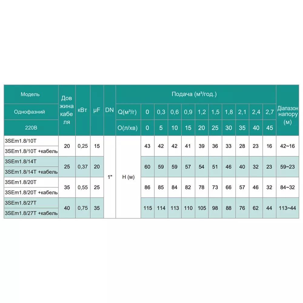 Насос свердловинний SHIMGE 3SEm 1.8/10T-0.25 кВт, Н 43(33)м, Q 45(30)л/хв, Ø75 мм, (кабель 20 м)